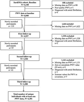 Genetic and biomarker modulation of arterial stiffness change in the SardiNIA population cohort